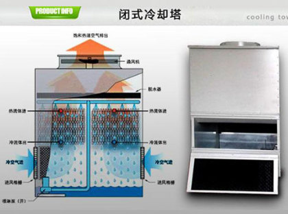 <a href=http://www.leiyao1.com.cn/tags/1_0.html target=_blank class=infotextkey>閉式冷卻塔</a>的使用壽命